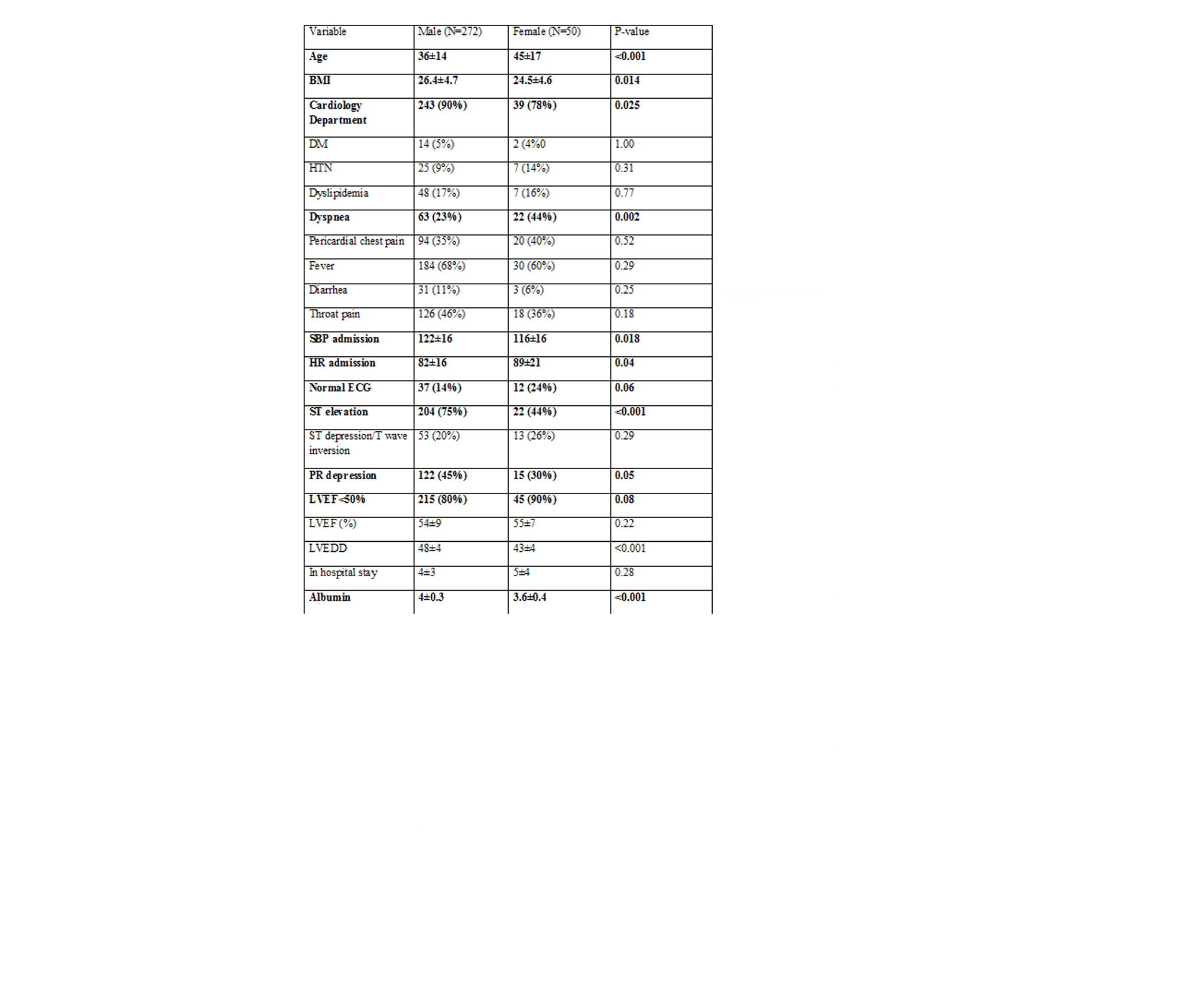 Table 1: Baseline characteristics of men and women hospitalized with acute myocarditis/perimyocarditis.